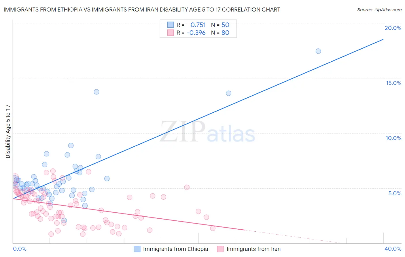 Immigrants from Ethiopia vs Immigrants from Iran Disability Age 5 to 17