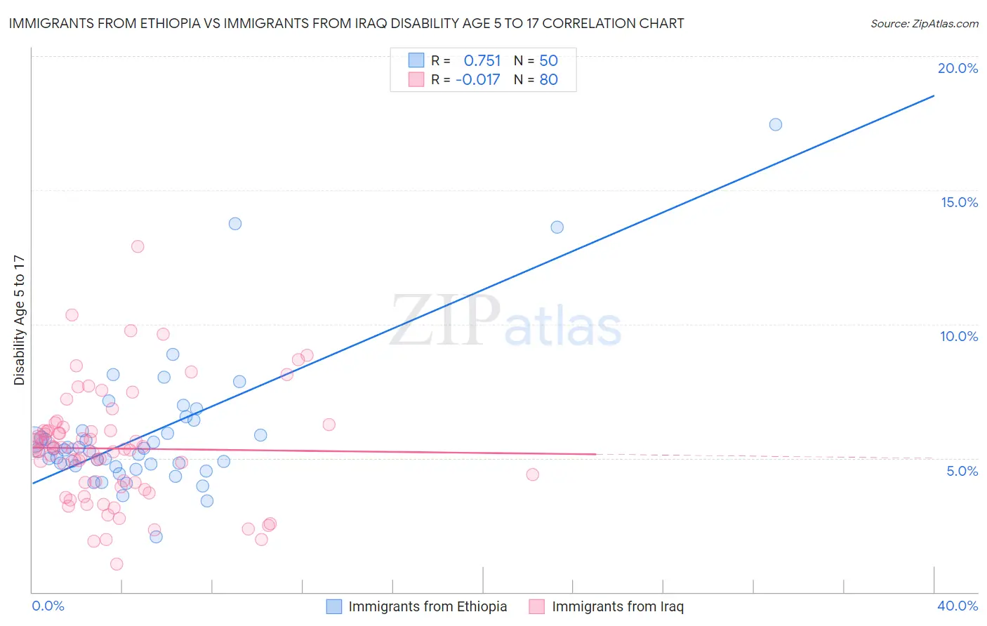 Immigrants from Ethiopia vs Immigrants from Iraq Disability Age 5 to 17