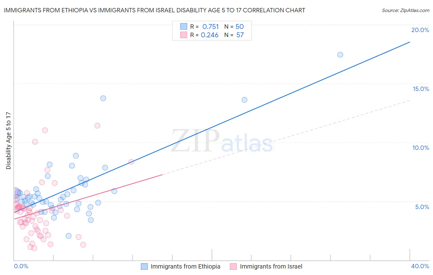 Immigrants from Ethiopia vs Immigrants from Israel Disability Age 5 to 17