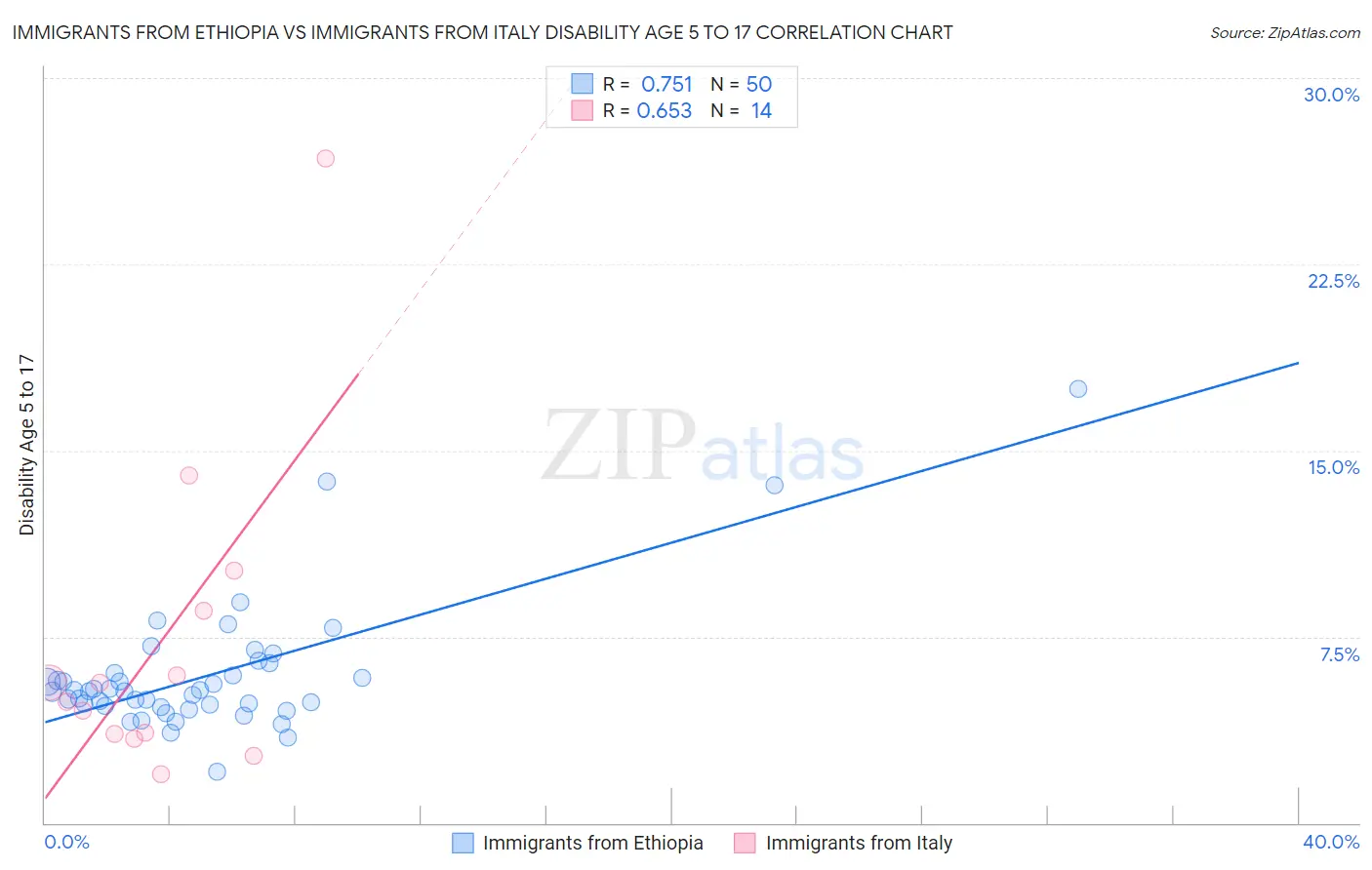 Immigrants from Ethiopia vs Immigrants from Italy Disability Age 5 to 17