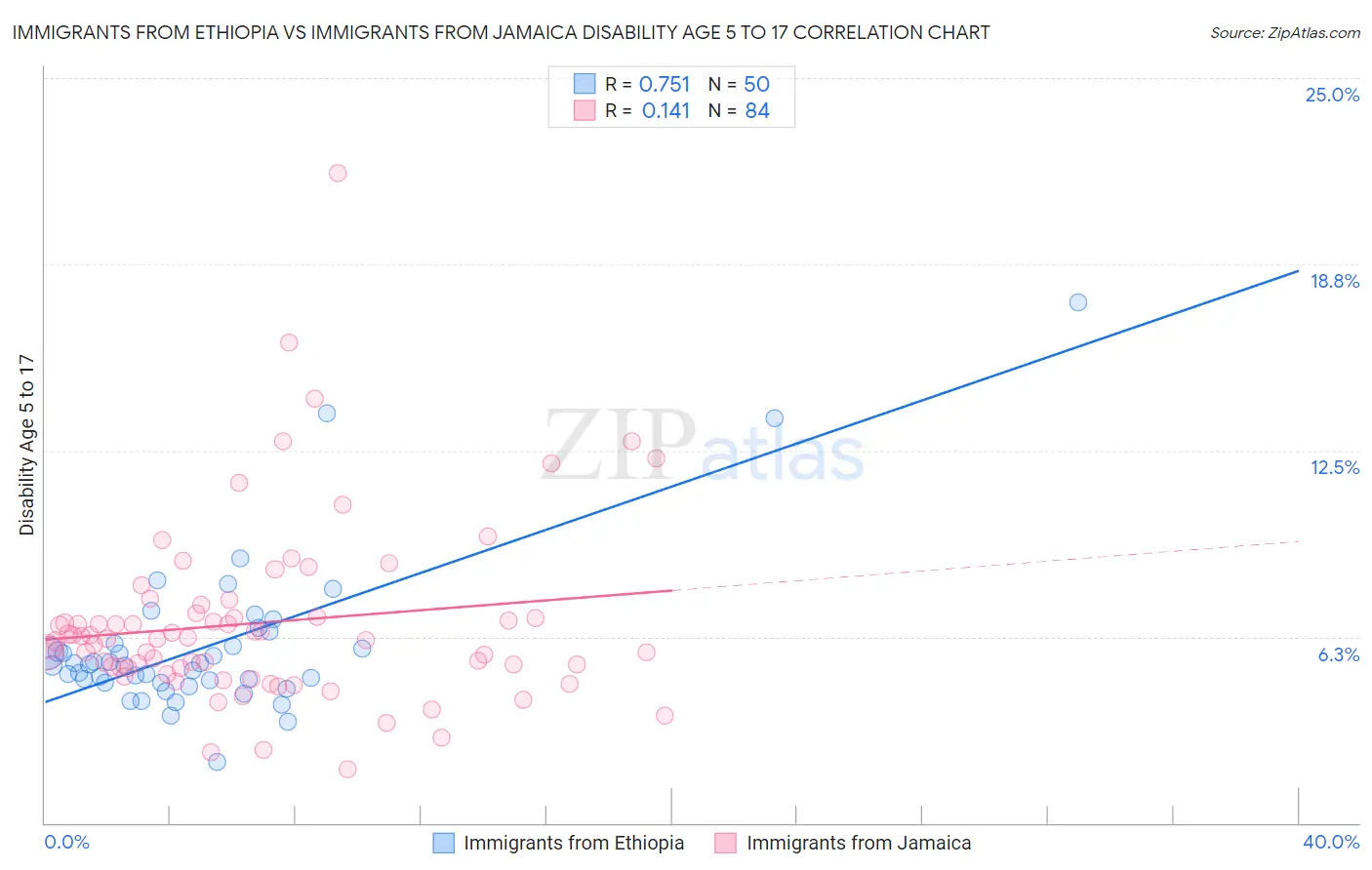 Immigrants from Ethiopia vs Immigrants from Jamaica Disability Age 5 to 17