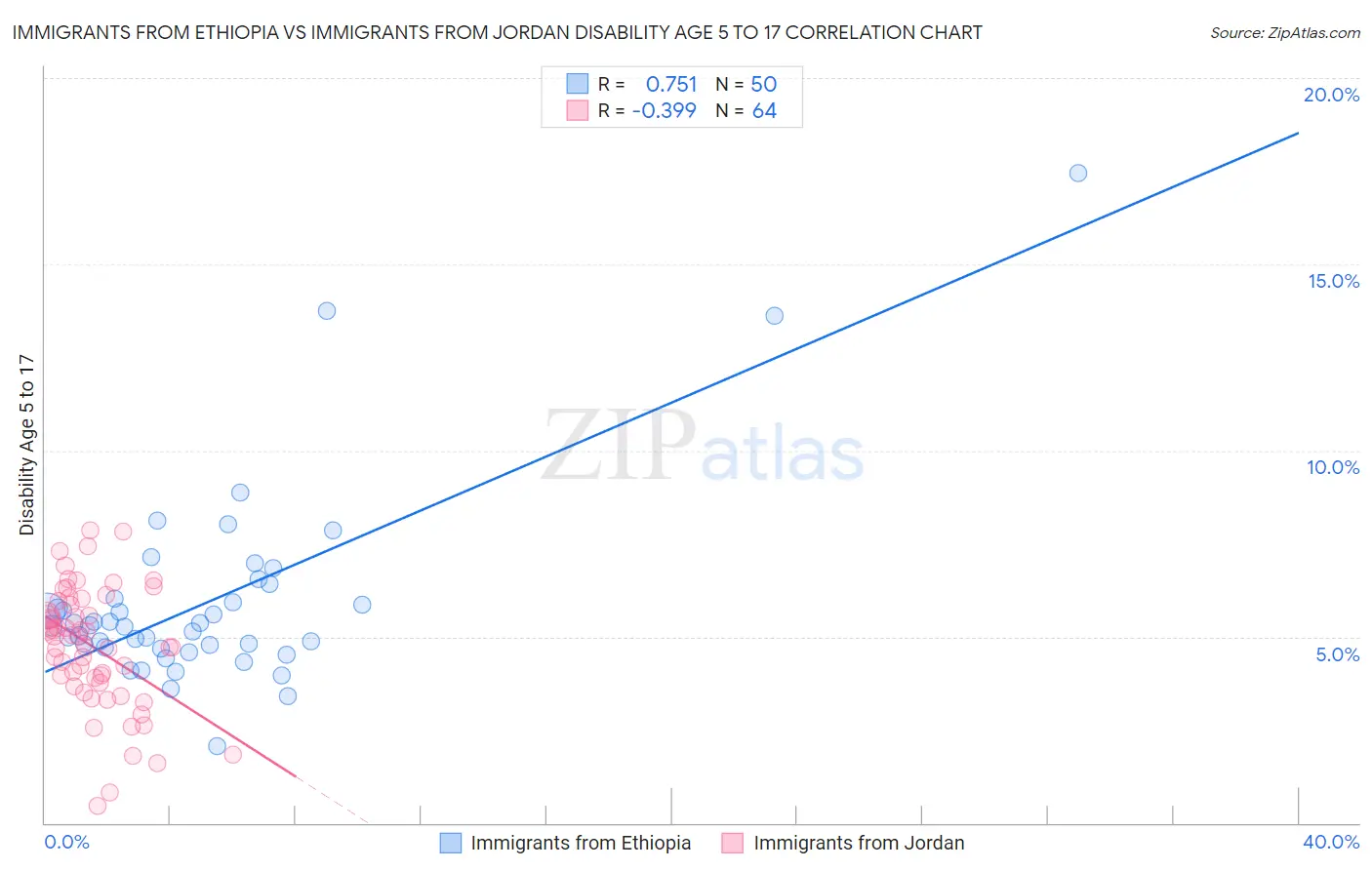 Immigrants from Ethiopia vs Immigrants from Jordan Disability Age 5 to 17