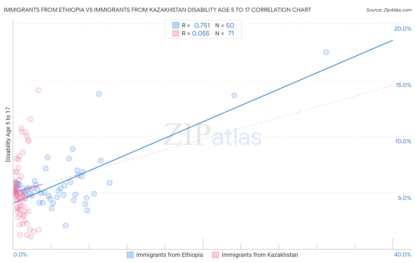 Immigrants from Ethiopia vs Immigrants from Kazakhstan Disability Age 5 to 17