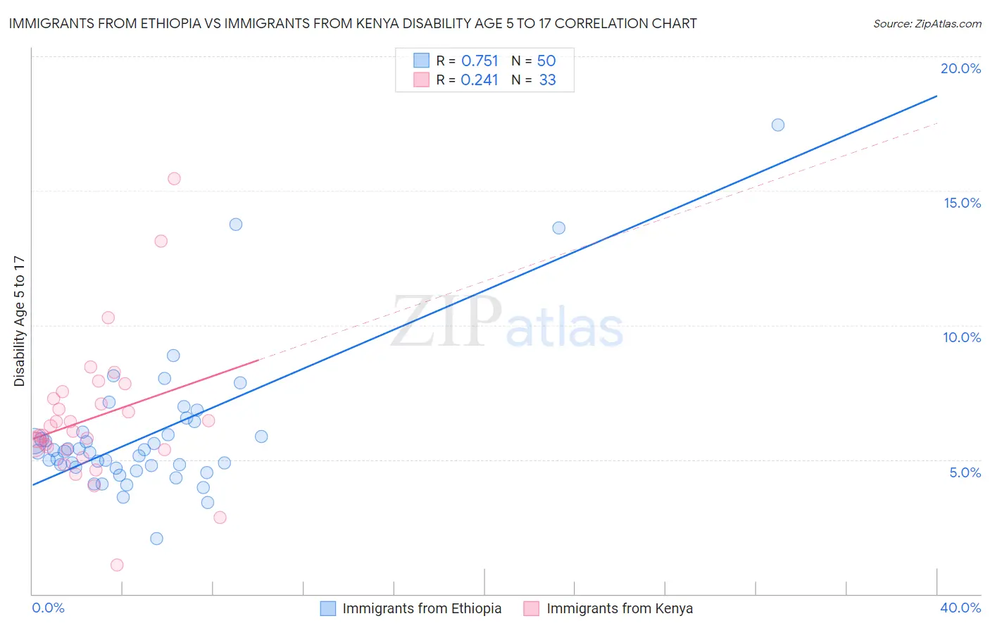 Immigrants from Ethiopia vs Immigrants from Kenya Disability Age 5 to 17