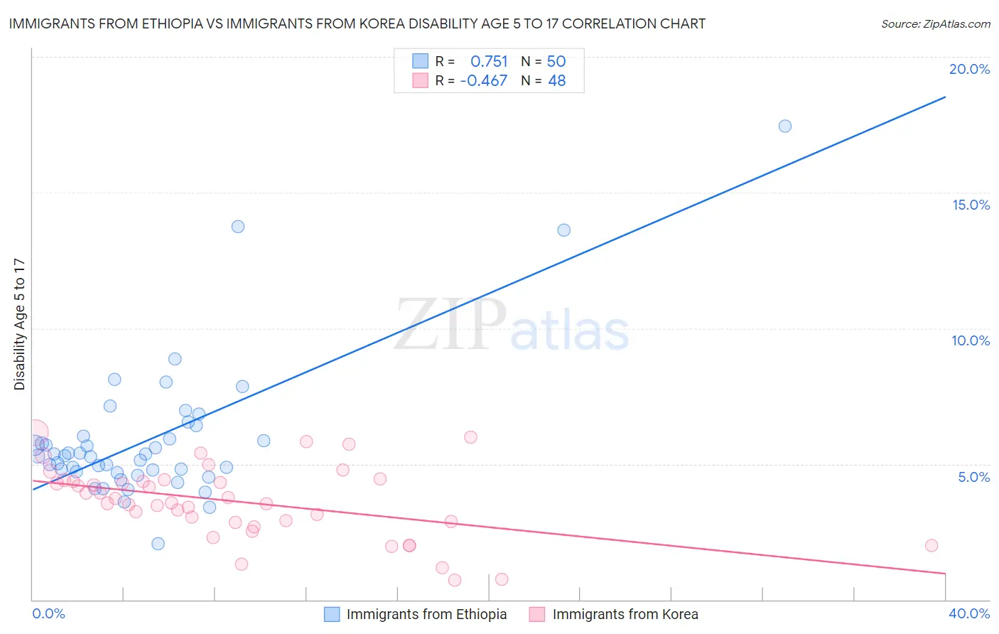 Immigrants from Ethiopia vs Immigrants from Korea Disability Age 5 to 17