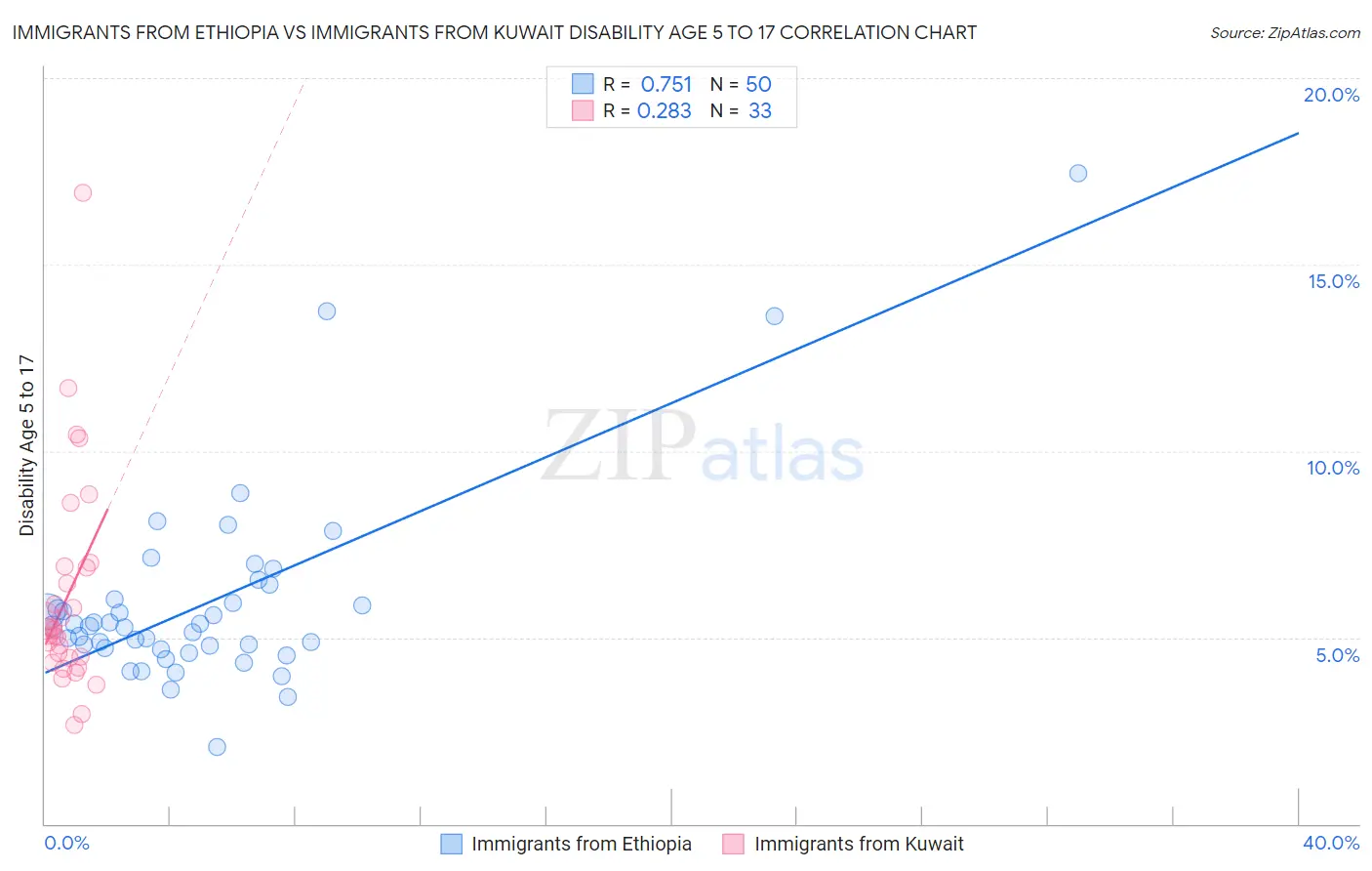 Immigrants from Ethiopia vs Immigrants from Kuwait Disability Age 5 to 17