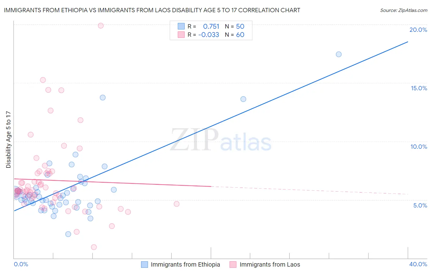 Immigrants from Ethiopia vs Immigrants from Laos Disability Age 5 to 17