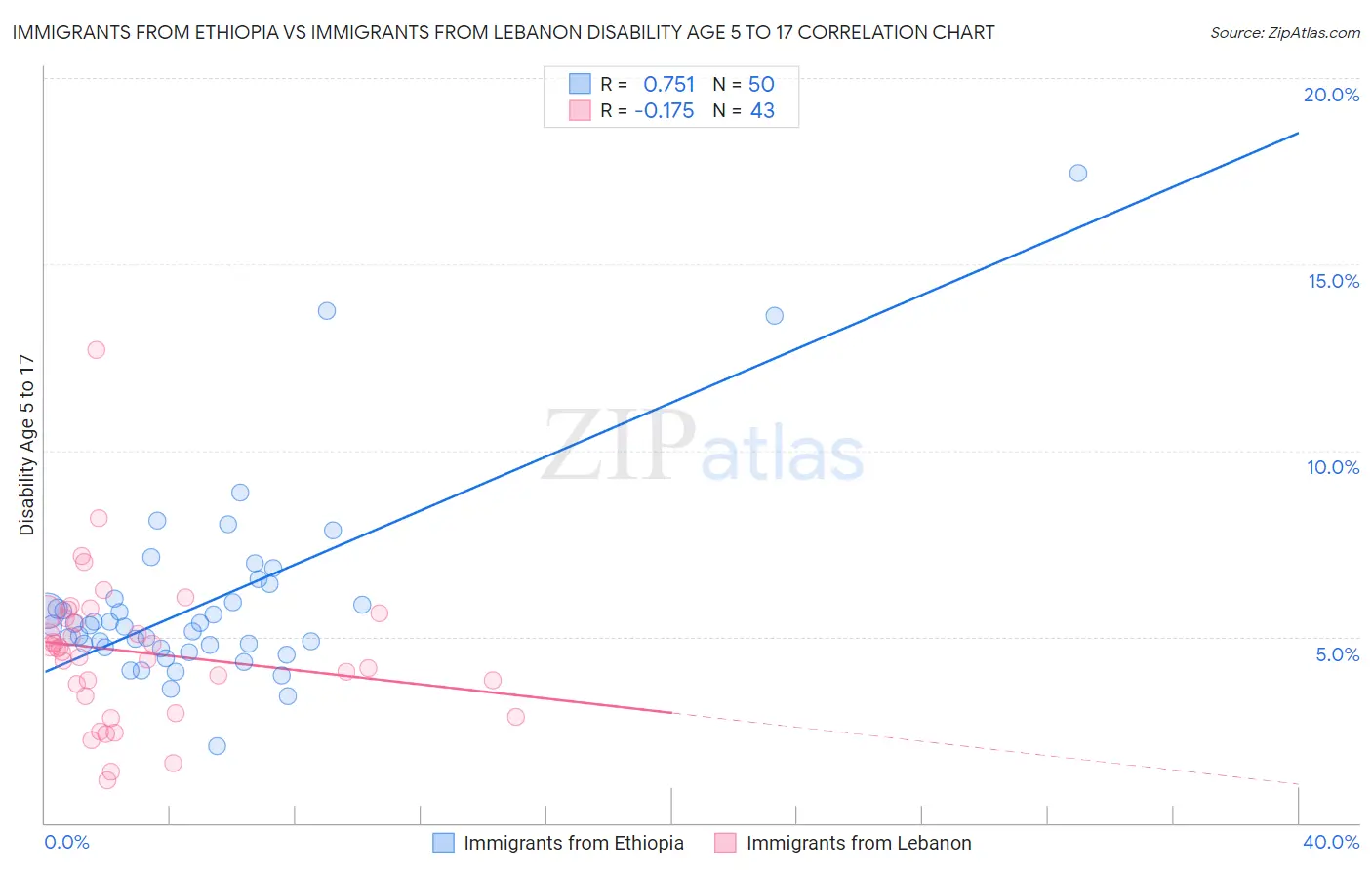 Immigrants from Ethiopia vs Immigrants from Lebanon Disability Age 5 to 17