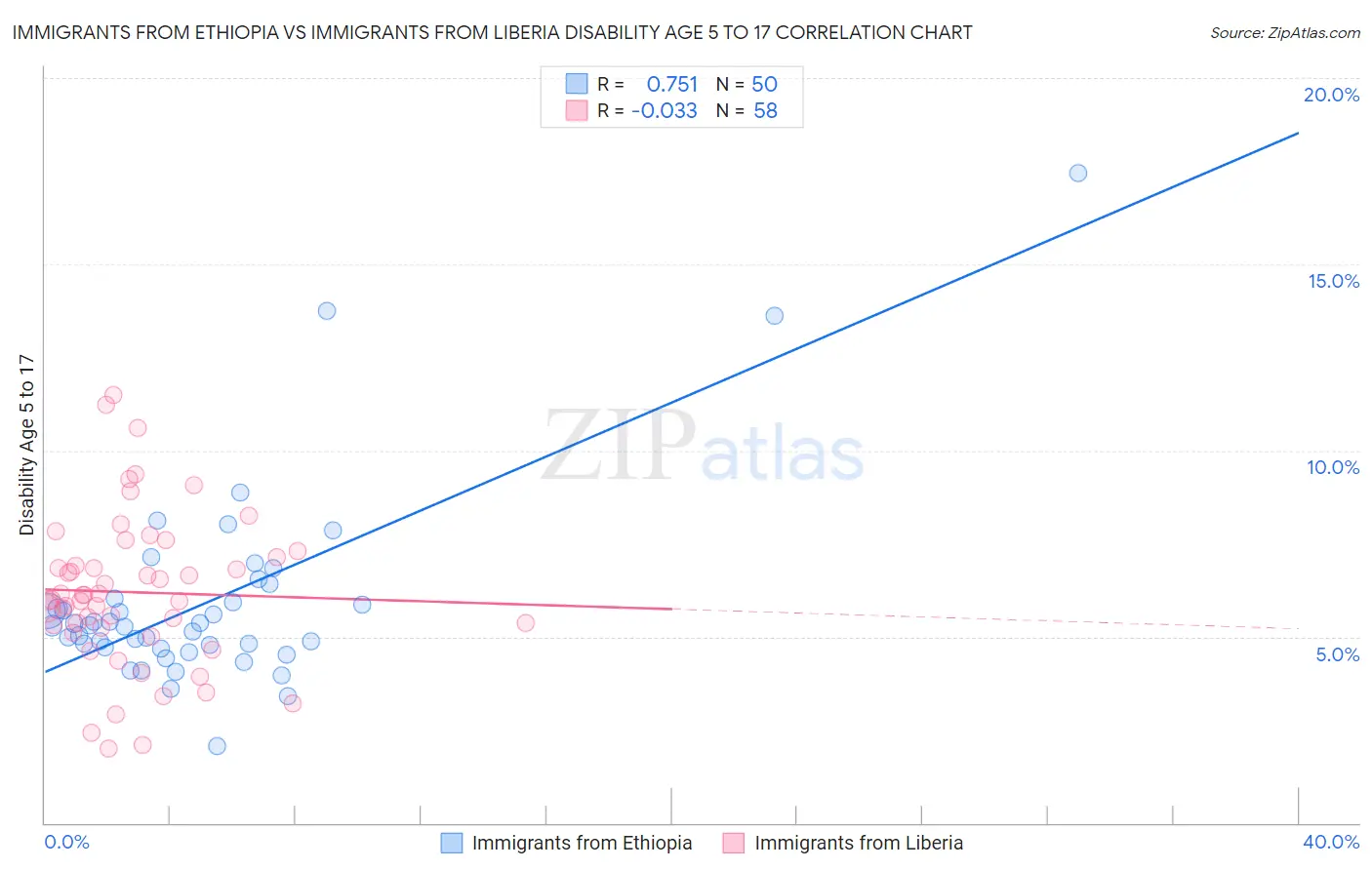 Immigrants from Ethiopia vs Immigrants from Liberia Disability Age 5 to 17