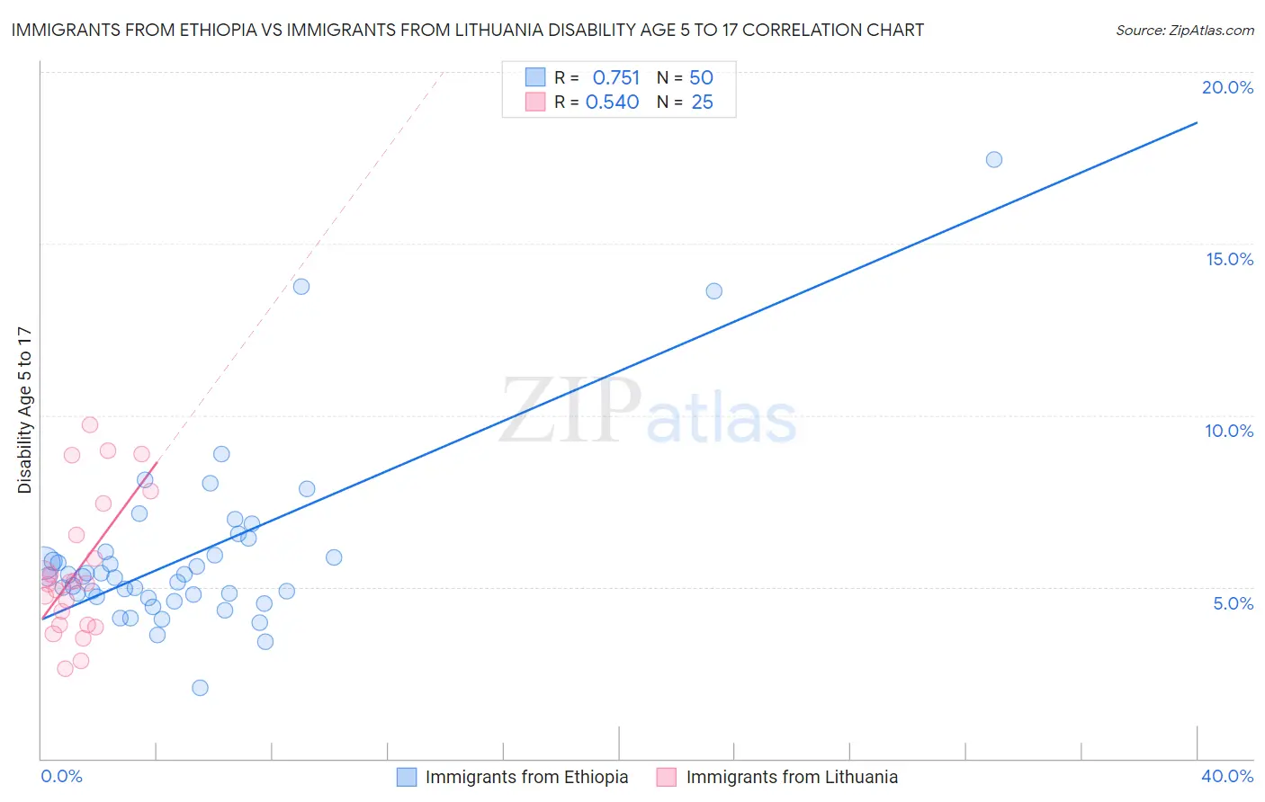 Immigrants from Ethiopia vs Immigrants from Lithuania Disability Age 5 to 17