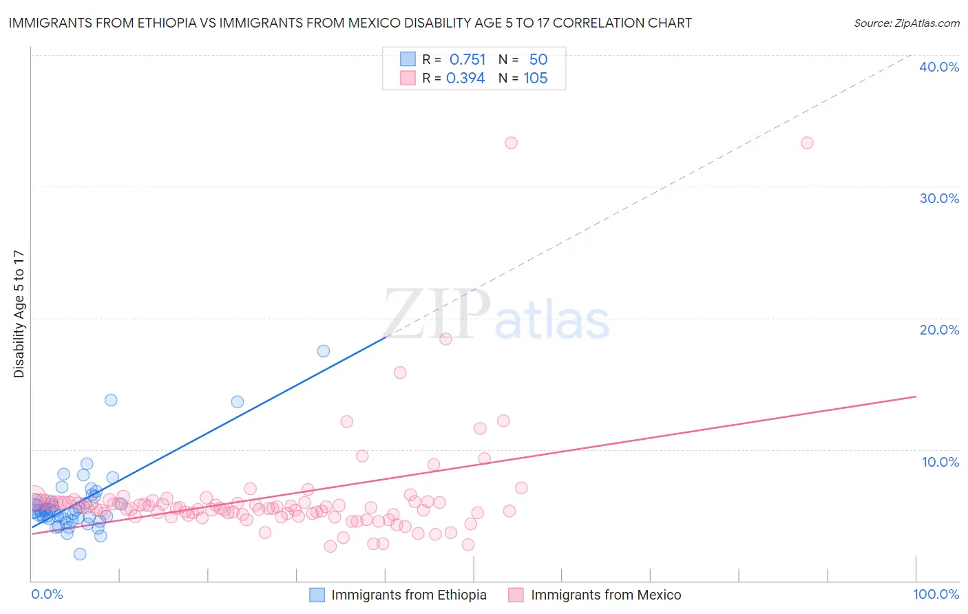 Immigrants from Ethiopia vs Immigrants from Mexico Disability Age 5 to 17