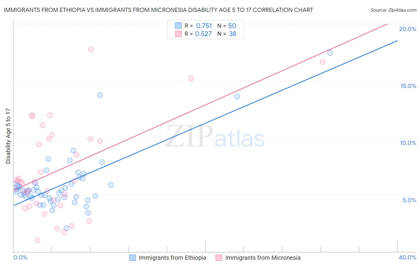 Immigrants from Ethiopia vs Immigrants from Micronesia Disability Age 5 to 17