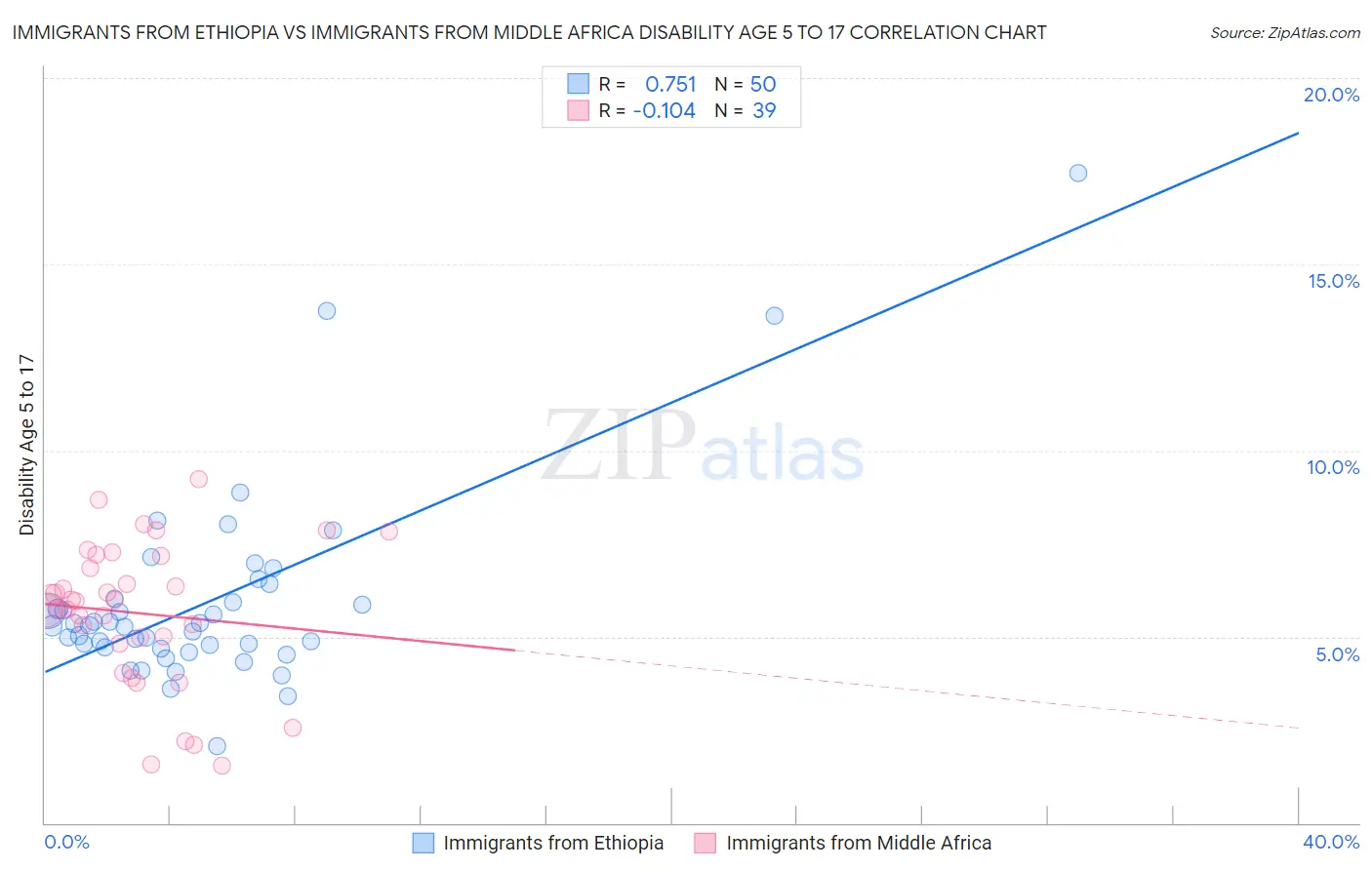 Immigrants from Ethiopia vs Immigrants from Middle Africa Disability Age 5 to 17