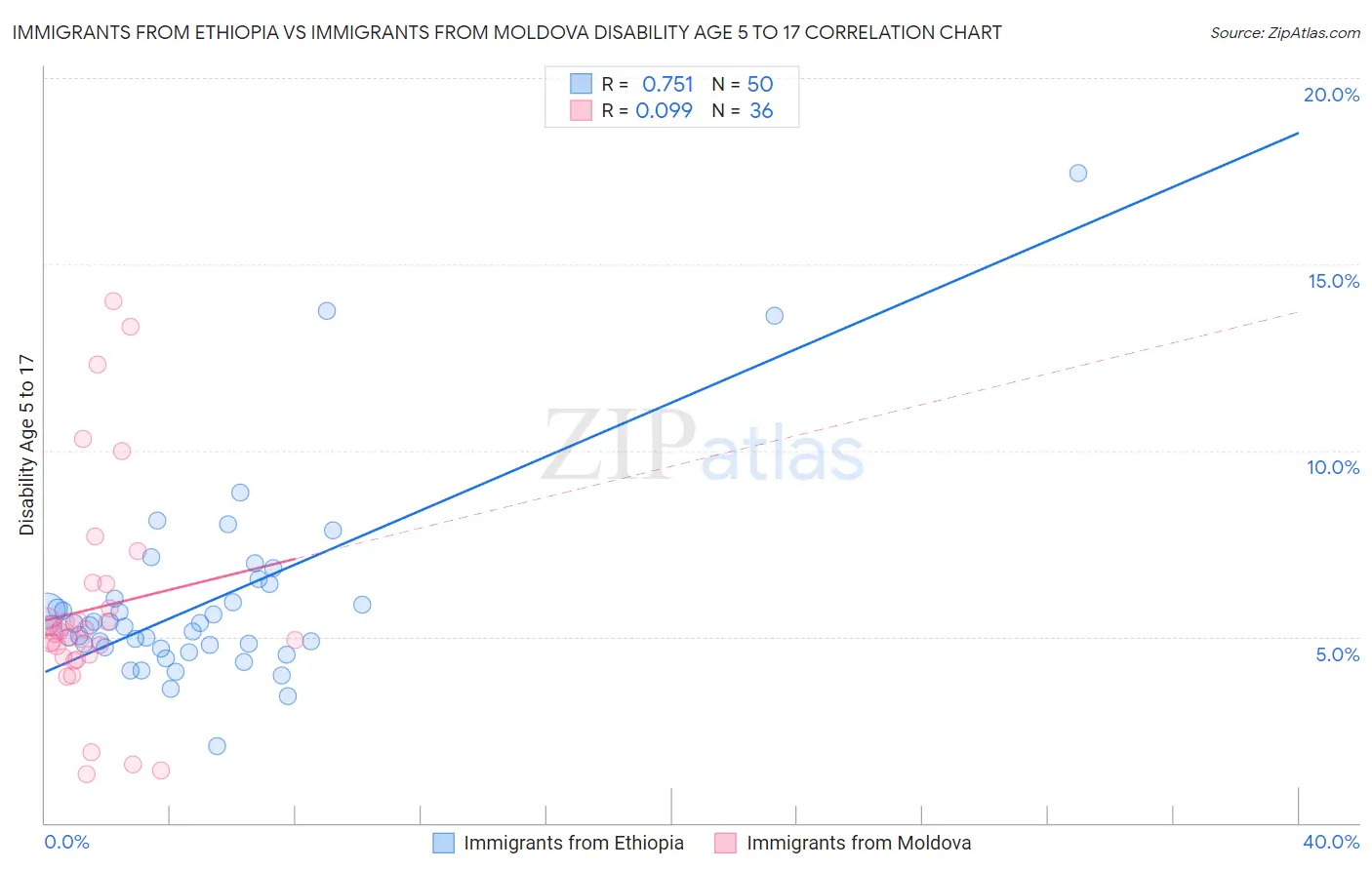 Immigrants from Ethiopia vs Immigrants from Moldova Disability Age 5 to 17