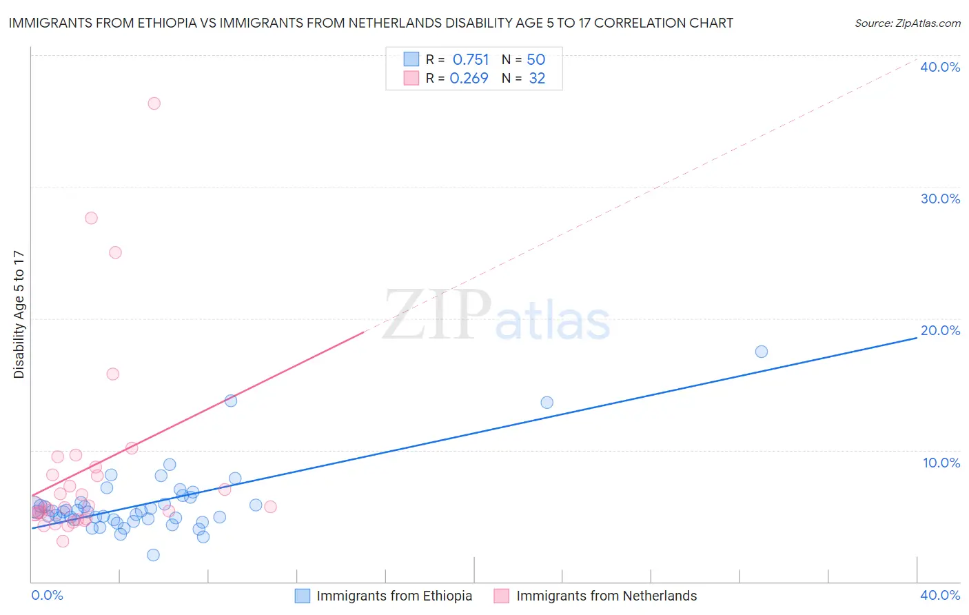Immigrants from Ethiopia vs Immigrants from Netherlands Disability Age 5 to 17