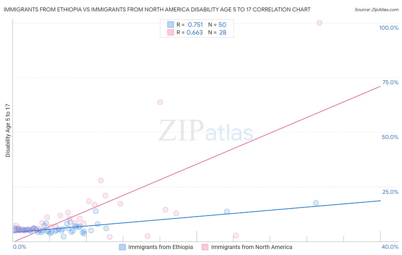 Immigrants from Ethiopia vs Immigrants from North America Disability Age 5 to 17