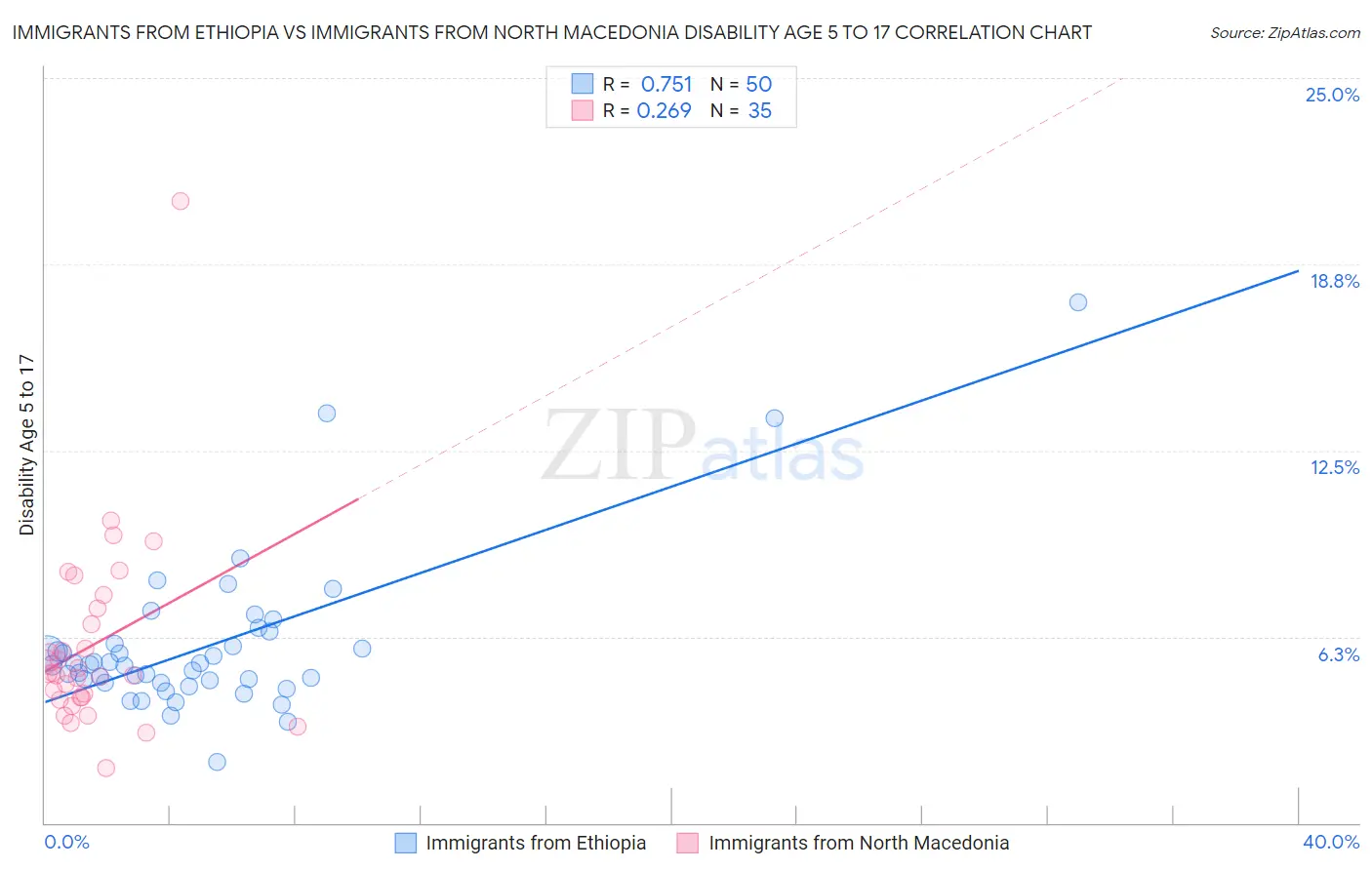 Immigrants from Ethiopia vs Immigrants from North Macedonia Disability Age 5 to 17