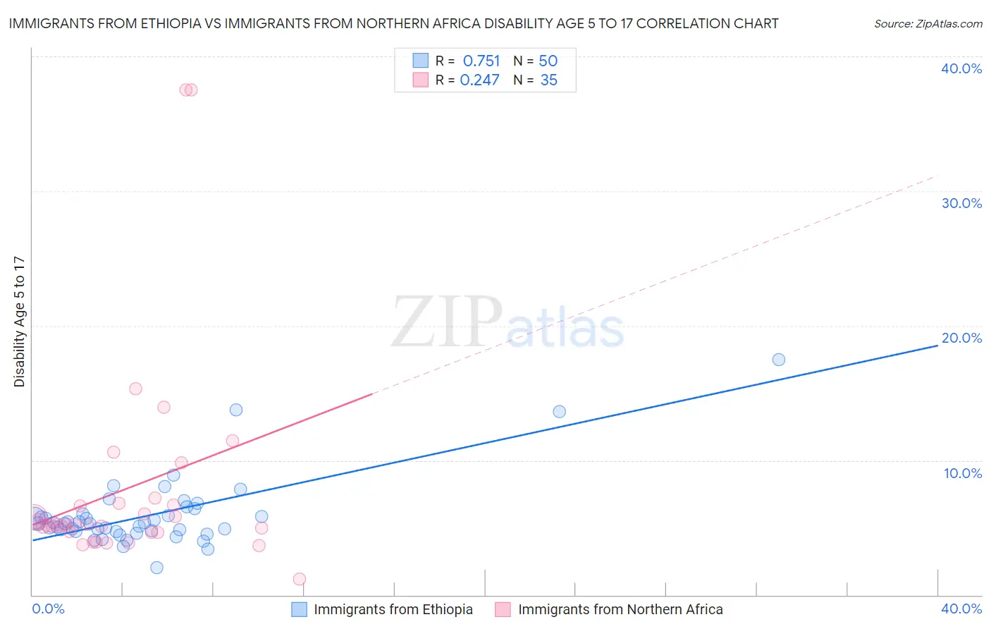 Immigrants from Ethiopia vs Immigrants from Northern Africa Disability Age 5 to 17