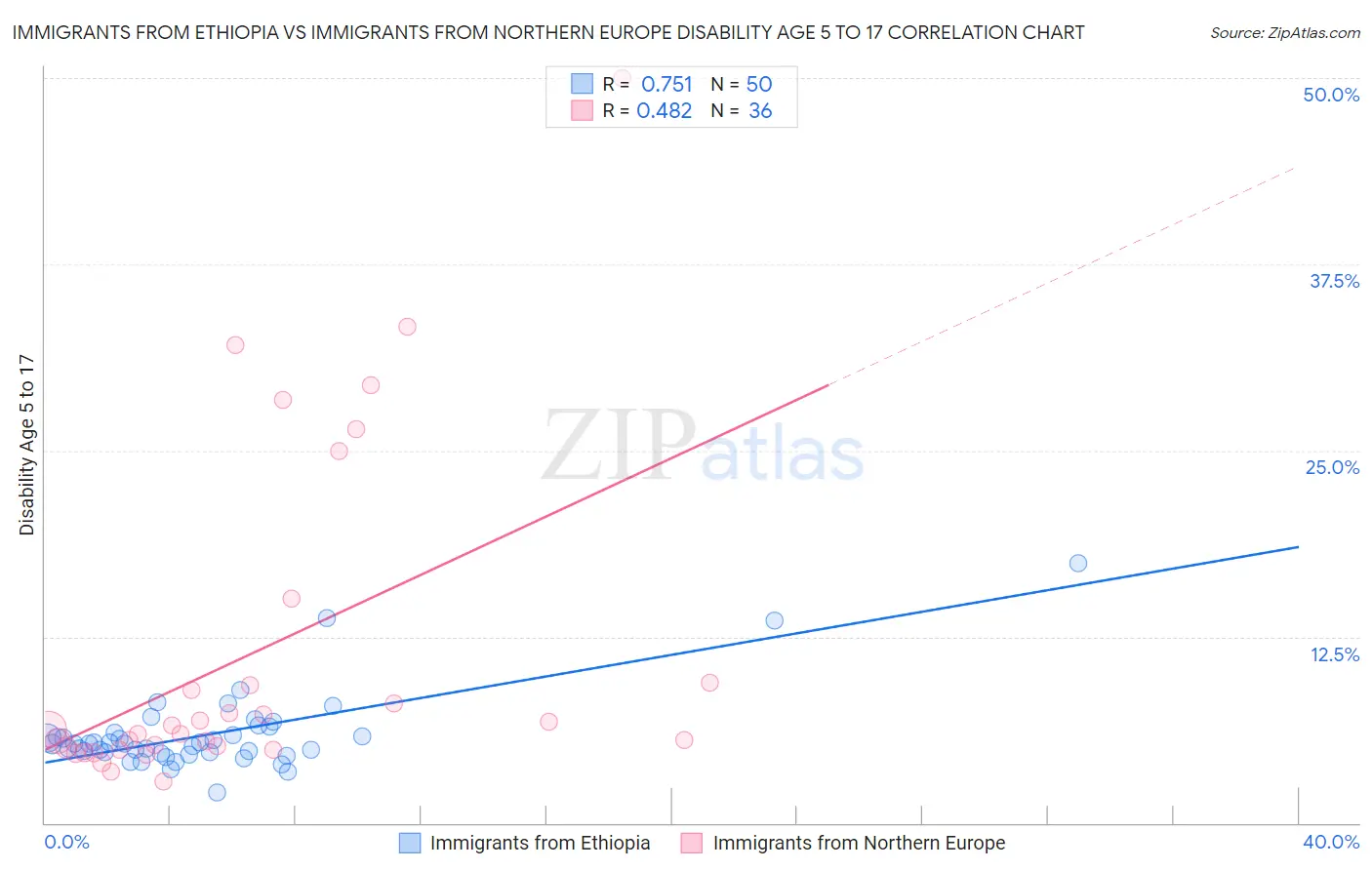Immigrants from Ethiopia vs Immigrants from Northern Europe Disability Age 5 to 17