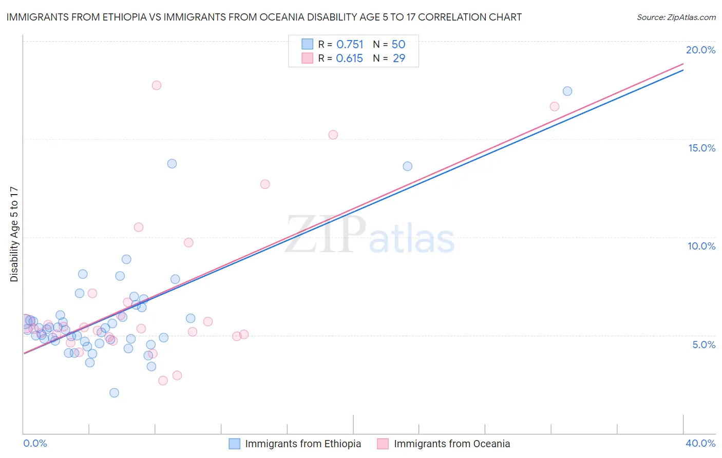 Immigrants from Ethiopia vs Immigrants from Oceania Disability Age 5 to 17