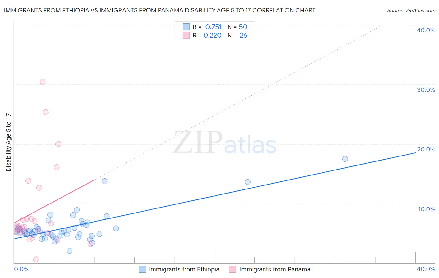 Immigrants from Ethiopia vs Immigrants from Panama Disability Age 5 to 17