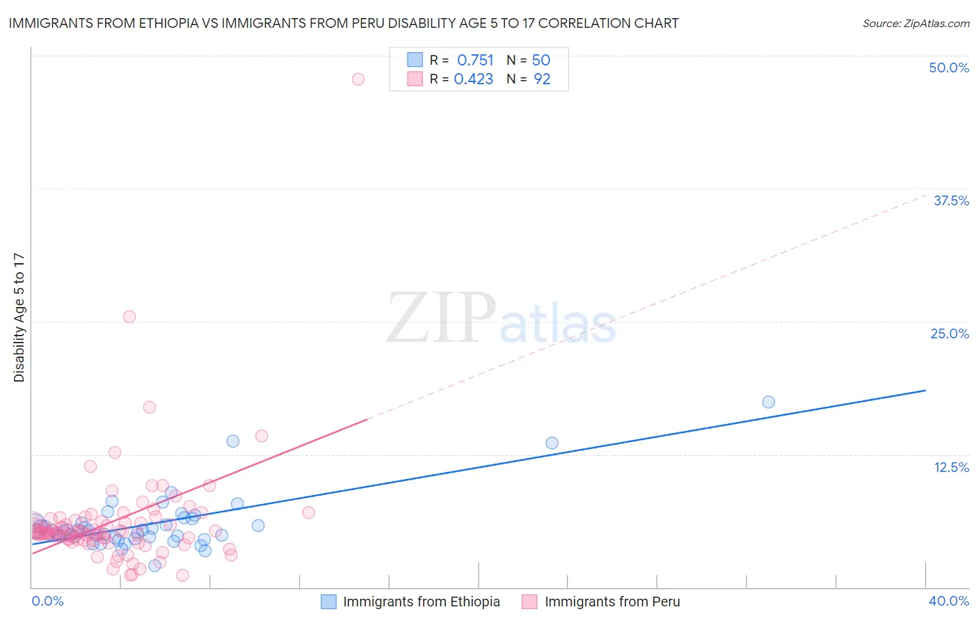 Immigrants from Ethiopia vs Immigrants from Peru Disability Age 5 to 17