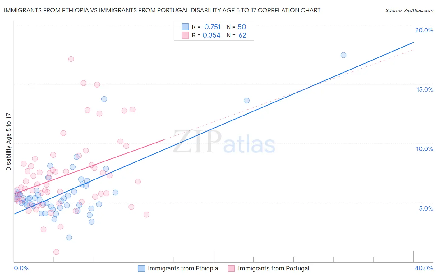 Immigrants from Ethiopia vs Immigrants from Portugal Disability Age 5 to 17