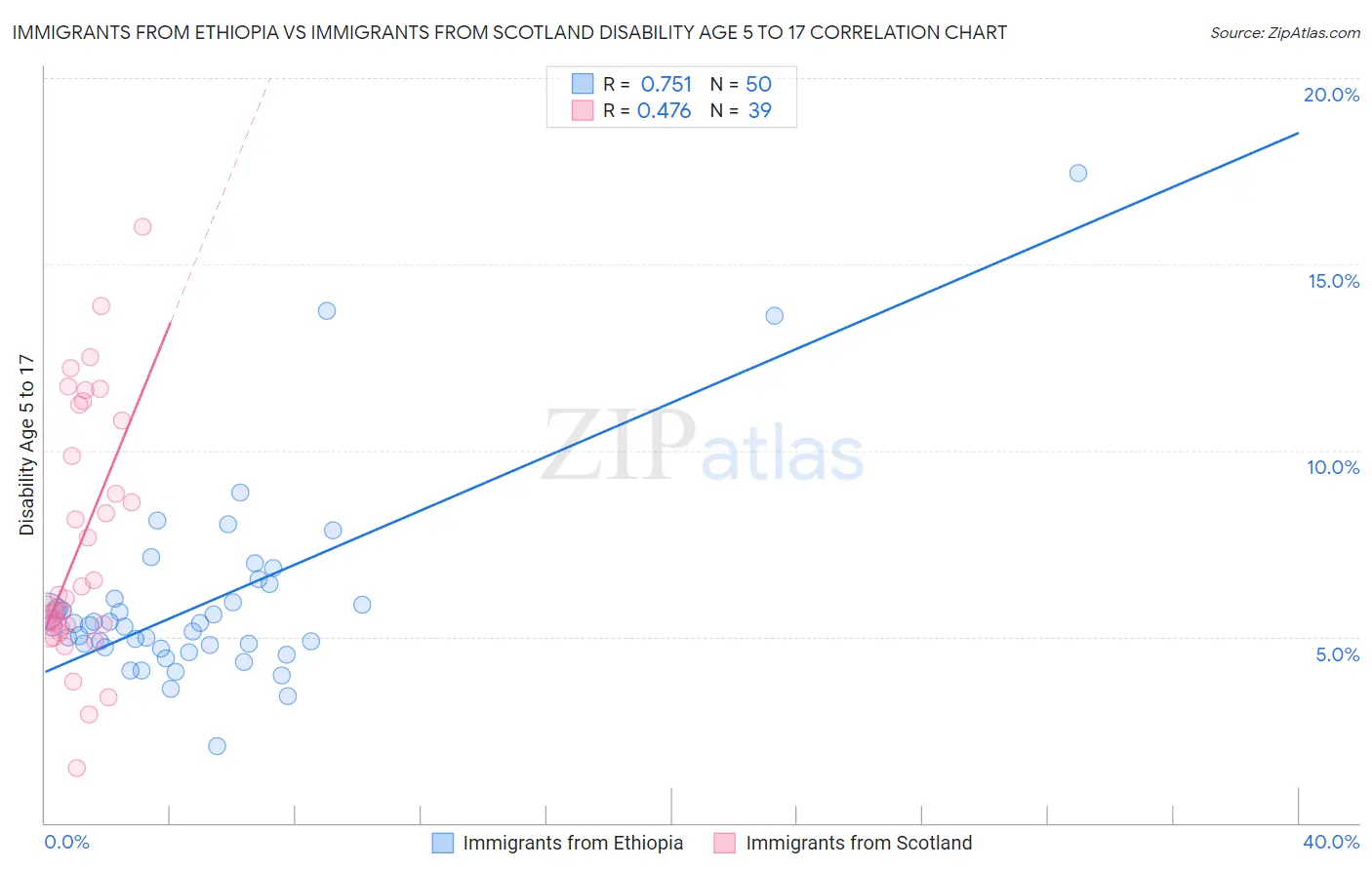 Immigrants from Ethiopia vs Immigrants from Scotland Disability Age 5 to 17