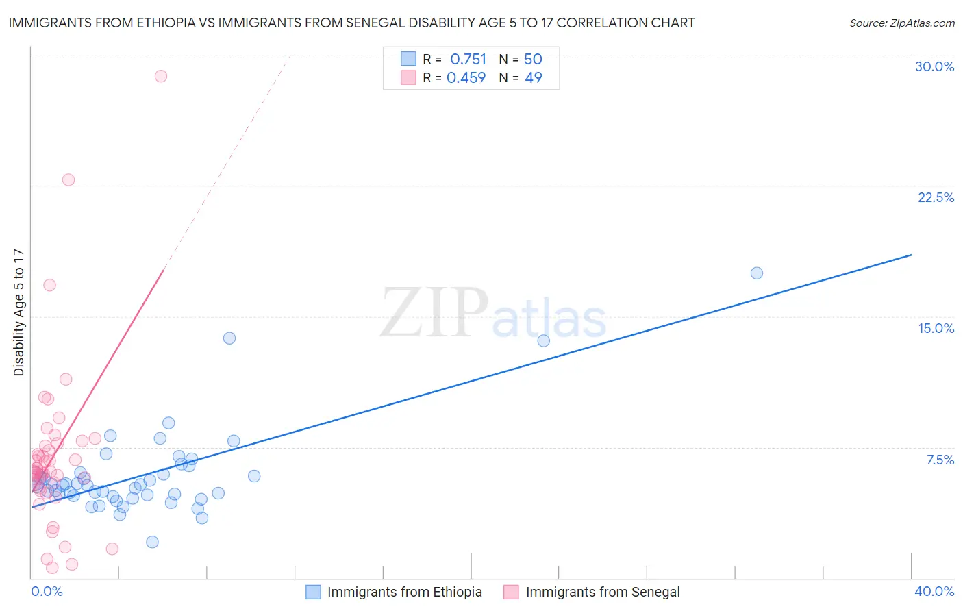 Immigrants from Ethiopia vs Immigrants from Senegal Disability Age 5 to 17