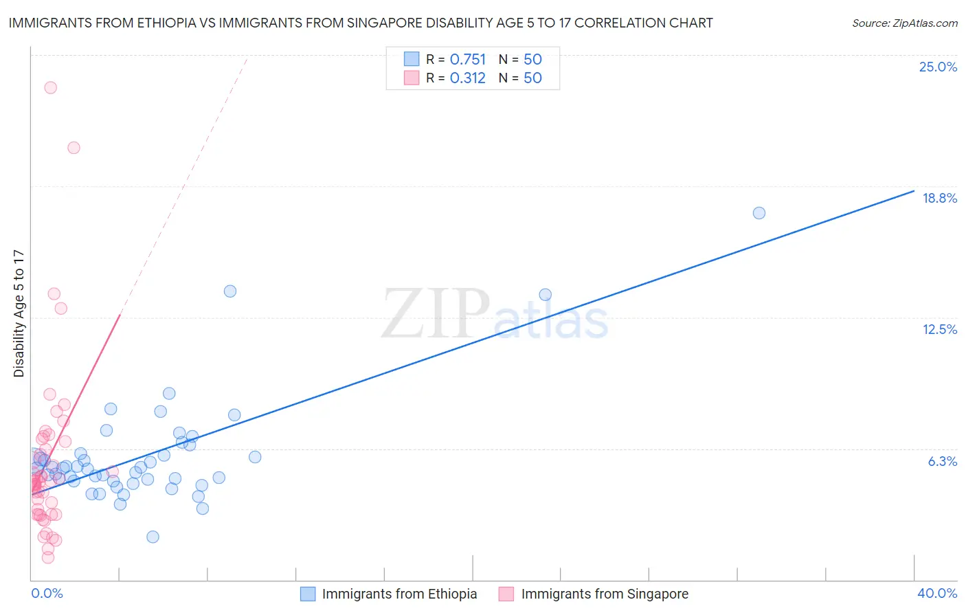 Immigrants from Ethiopia vs Immigrants from Singapore Disability Age 5 to 17
