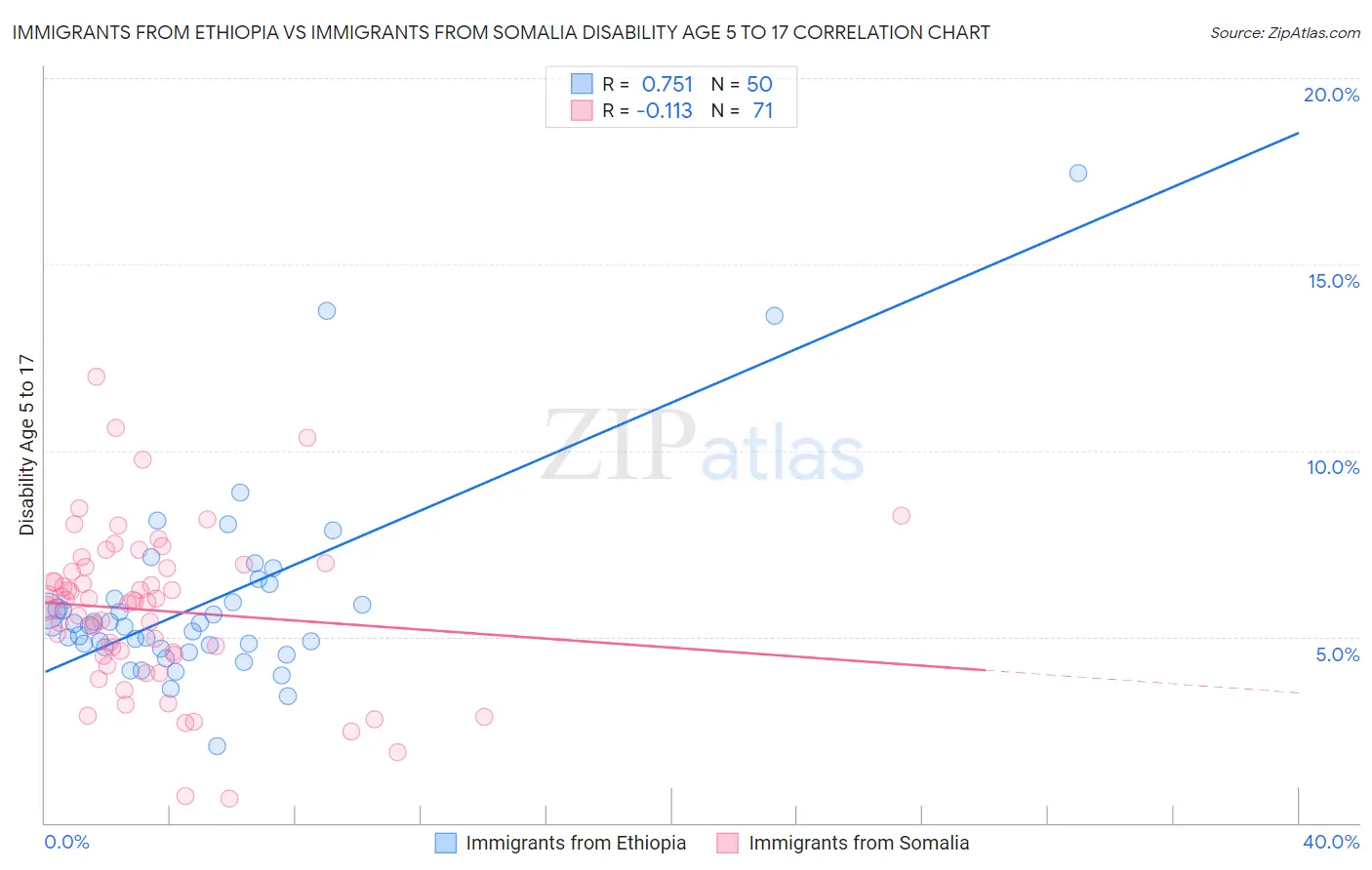 Immigrants from Ethiopia vs Immigrants from Somalia Disability Age 5 to 17
