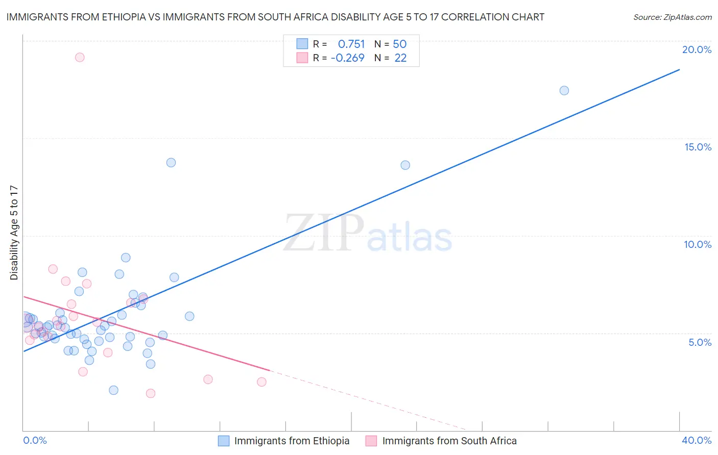Immigrants from Ethiopia vs Immigrants from South Africa Disability Age 5 to 17