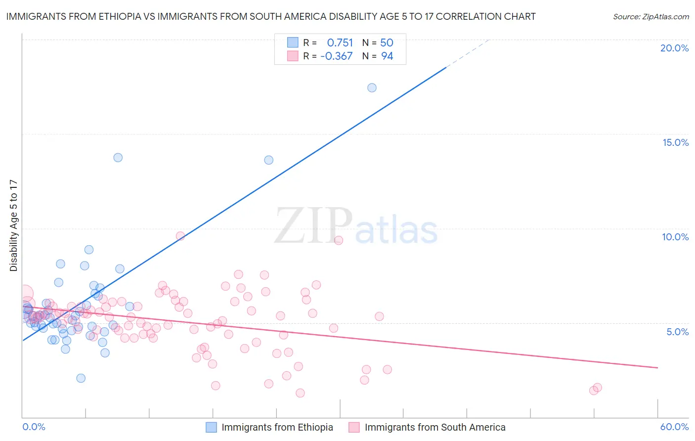 Immigrants from Ethiopia vs Immigrants from South America Disability Age 5 to 17