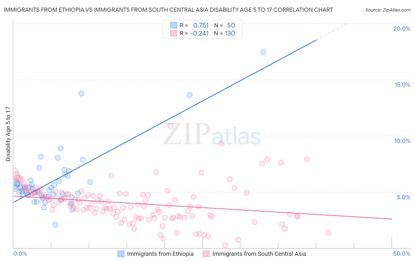 Immigrants from Ethiopia vs Immigrants from South Central Asia Disability Age 5 to 17