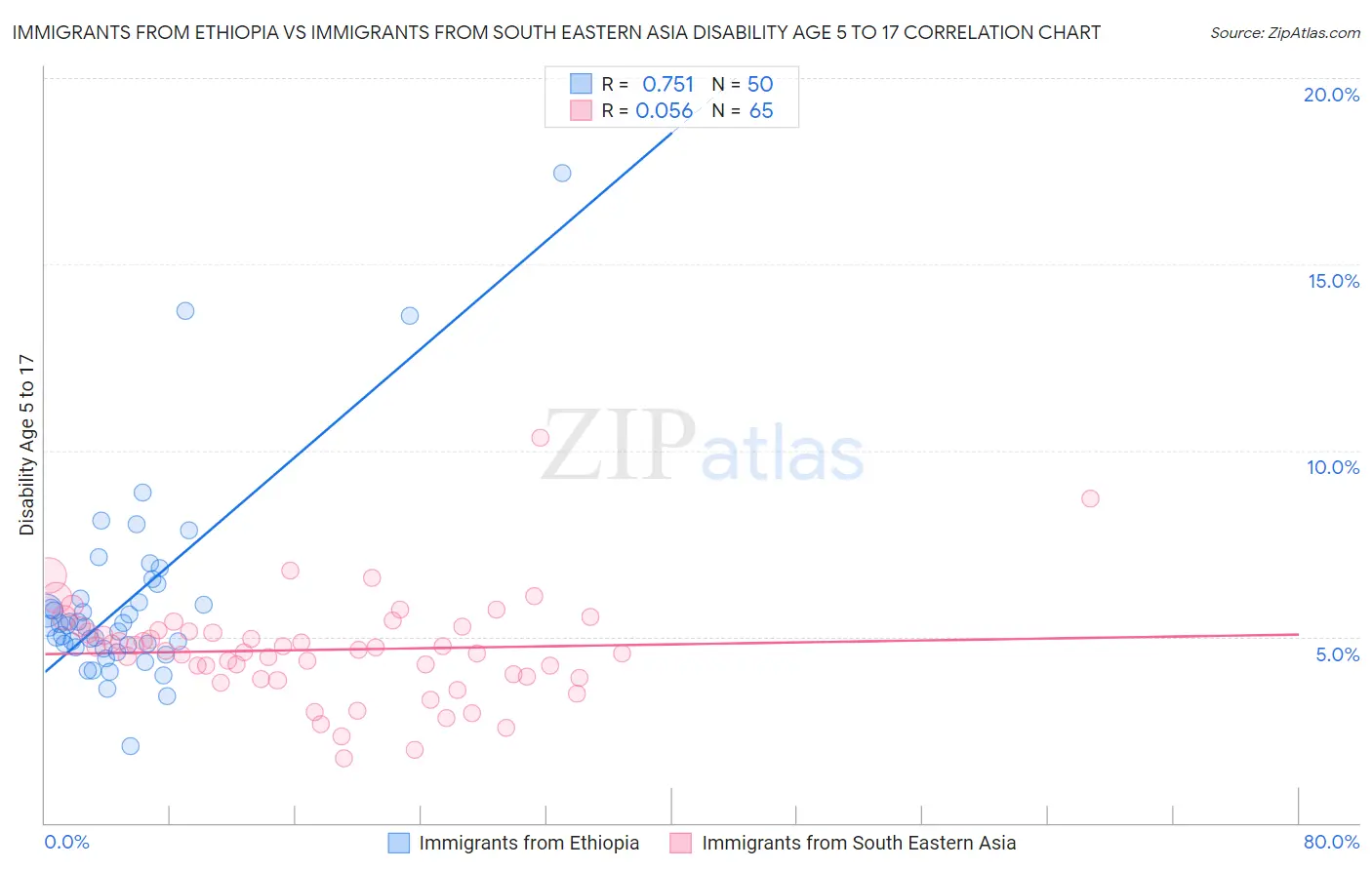 Immigrants from Ethiopia vs Immigrants from South Eastern Asia Disability Age 5 to 17