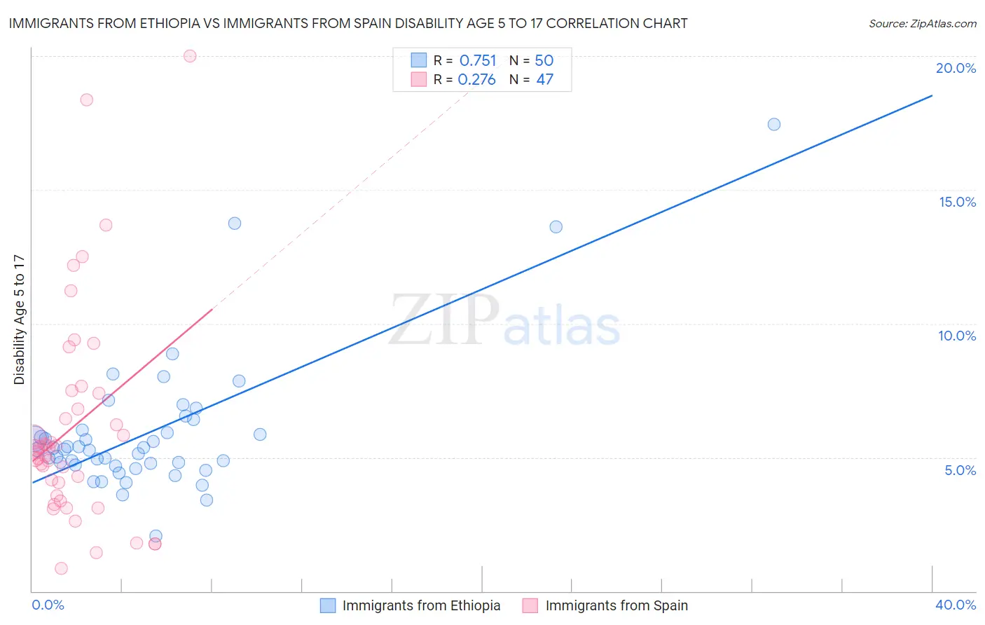 Immigrants from Ethiopia vs Immigrants from Spain Disability Age 5 to 17