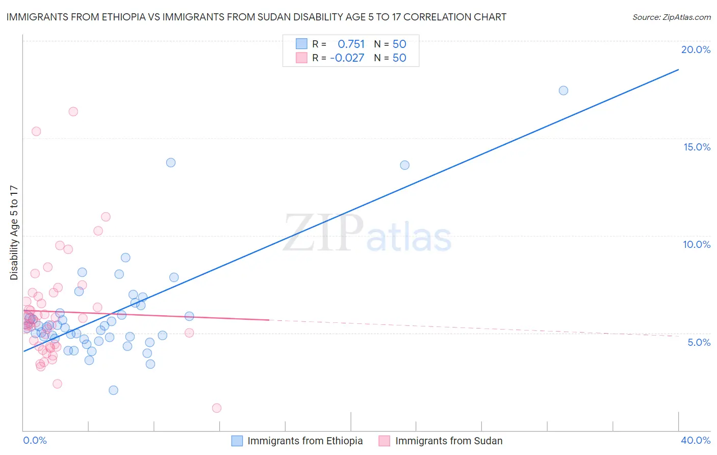 Immigrants from Ethiopia vs Immigrants from Sudan Disability Age 5 to 17