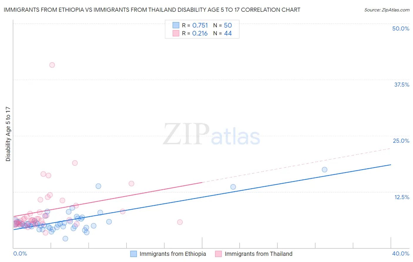 Immigrants from Ethiopia vs Immigrants from Thailand Disability Age 5 to 17