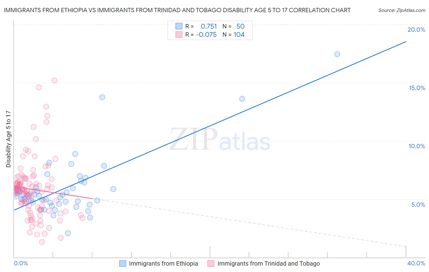 Immigrants from Ethiopia vs Immigrants from Trinidad and Tobago Disability Age 5 to 17