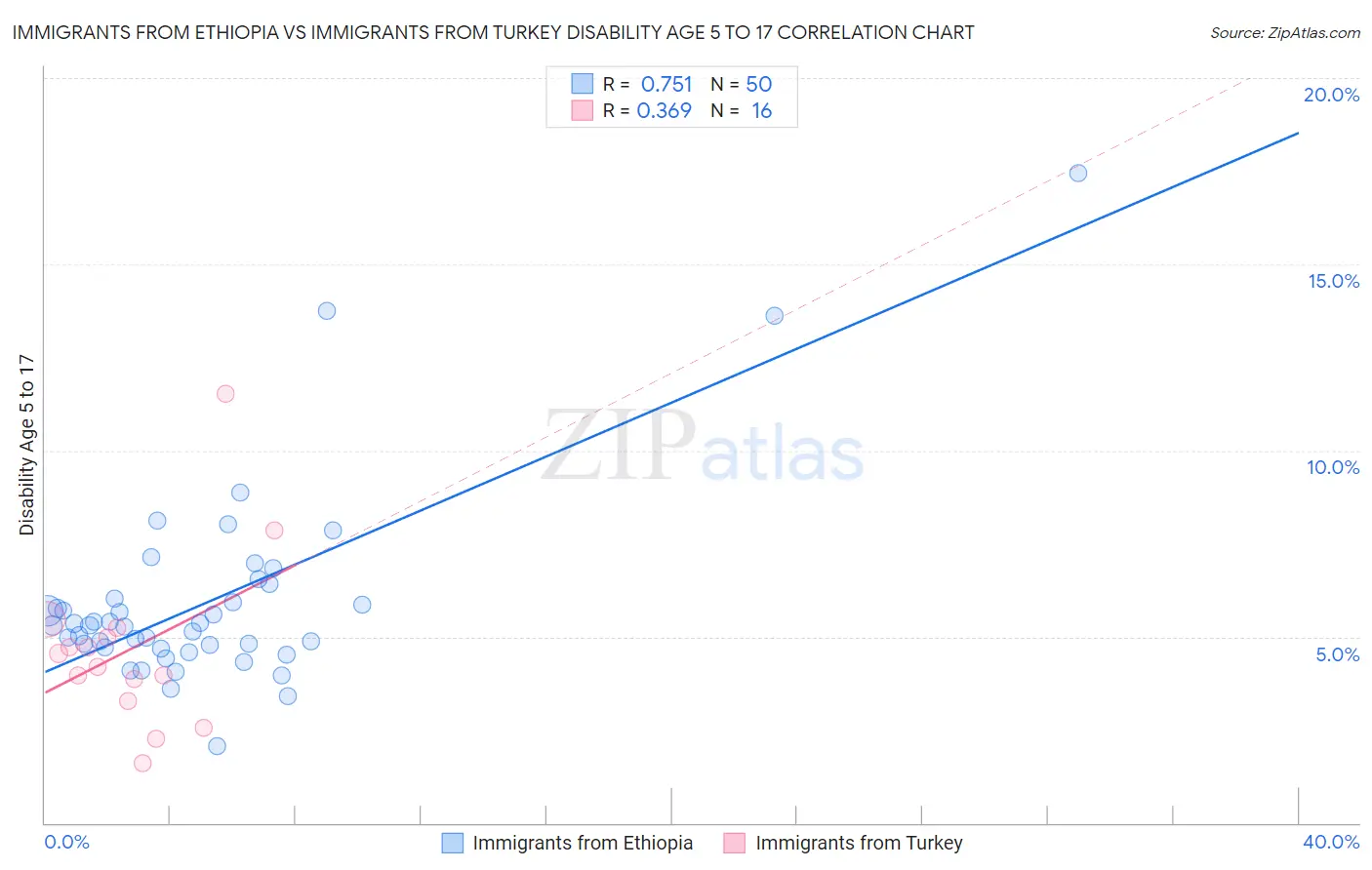 Immigrants from Ethiopia vs Immigrants from Turkey Disability Age 5 to 17