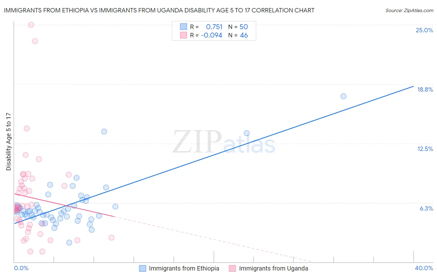 Immigrants from Ethiopia vs Immigrants from Uganda Disability Age 5 to 17