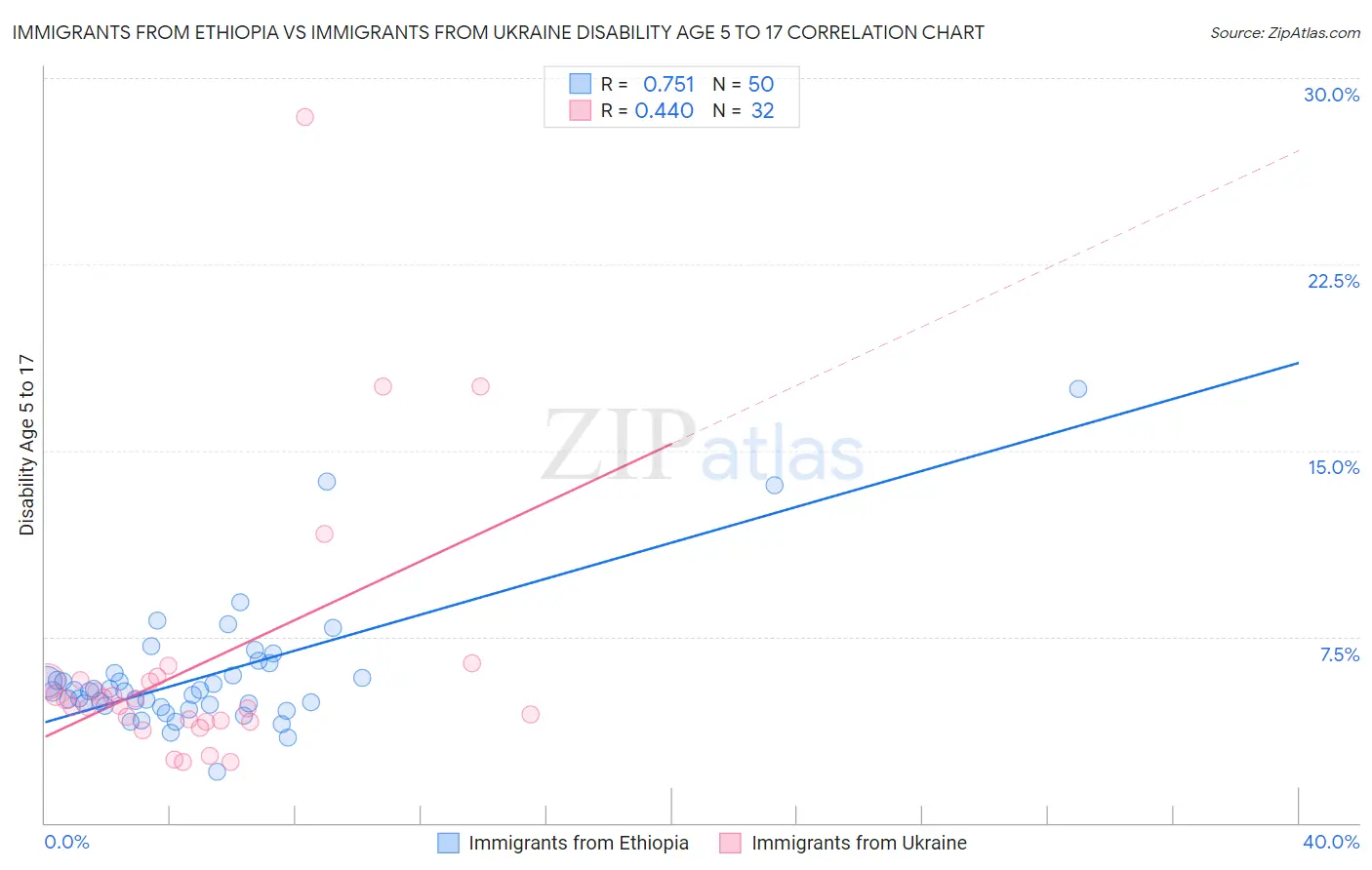 Immigrants from Ethiopia vs Immigrants from Ukraine Disability Age 5 to 17