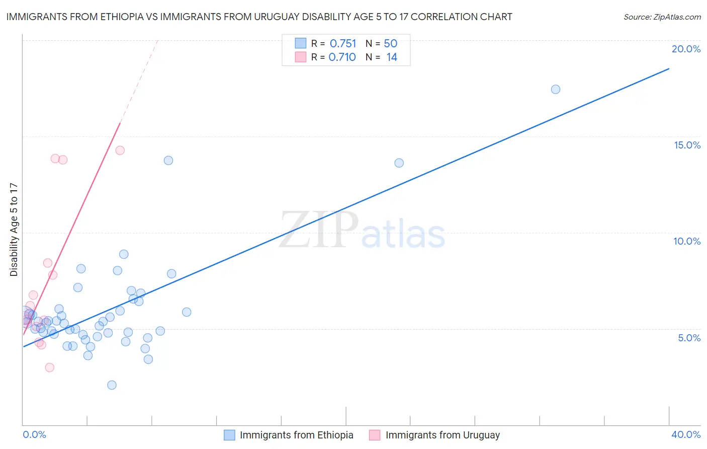 Immigrants from Ethiopia vs Immigrants from Uruguay Disability Age 5 to 17