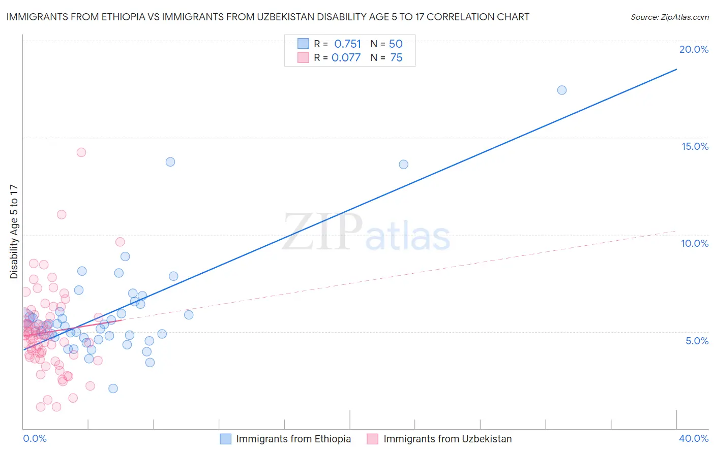 Immigrants from Ethiopia vs Immigrants from Uzbekistan Disability Age 5 to 17