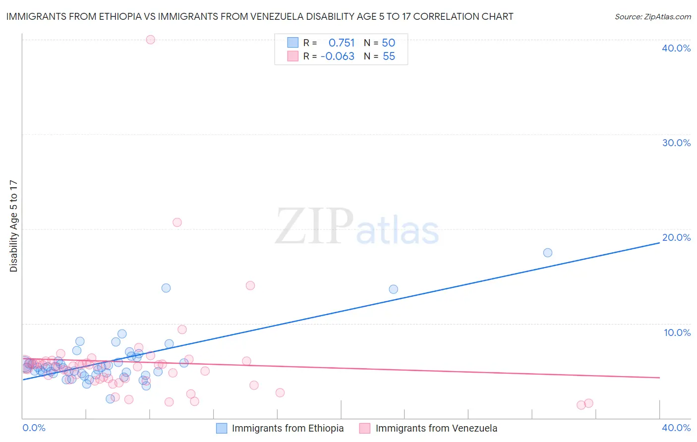 Immigrants from Ethiopia vs Immigrants from Venezuela Disability Age 5 to 17