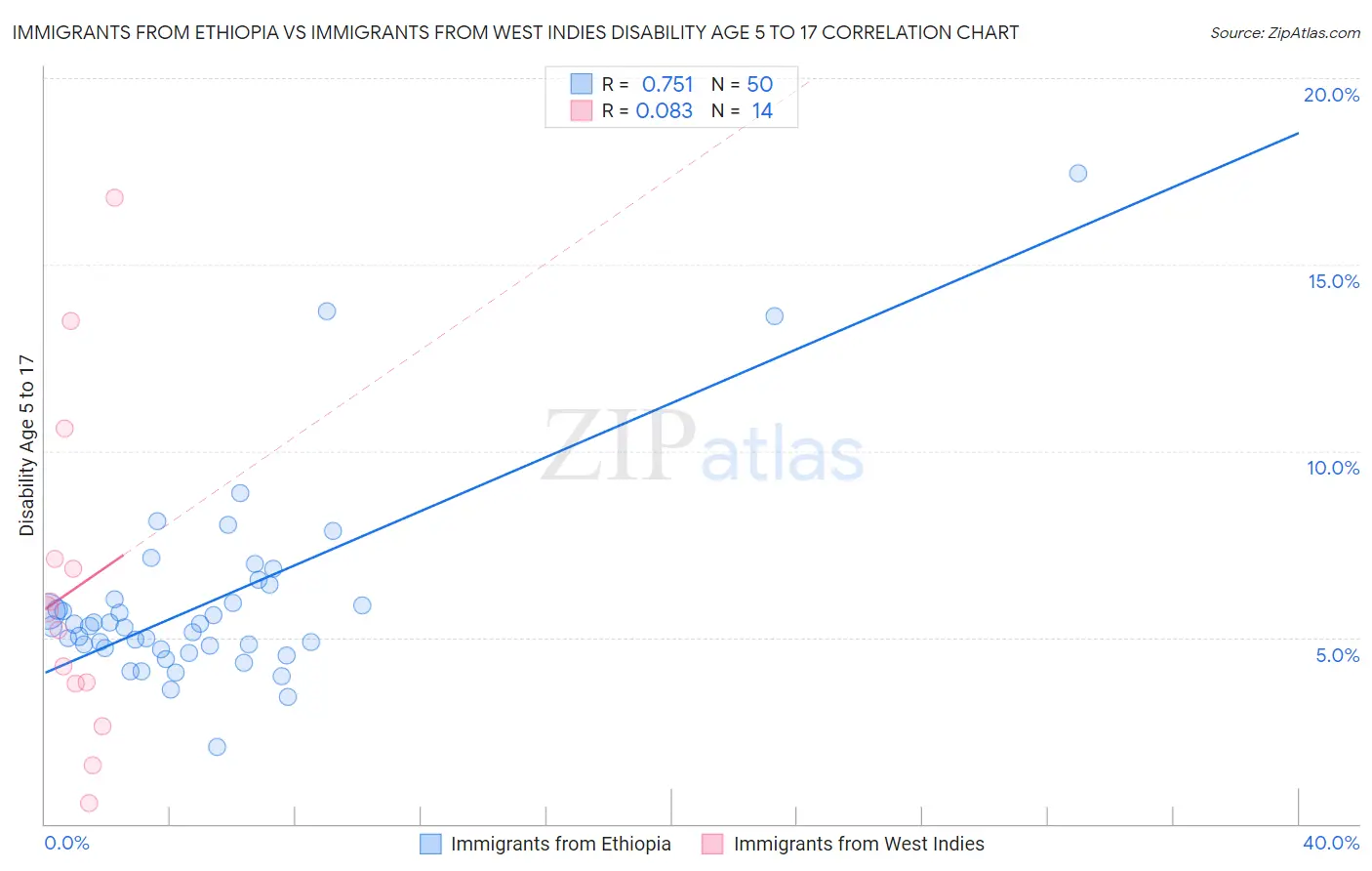 Immigrants from Ethiopia vs Immigrants from West Indies Disability Age 5 to 17
