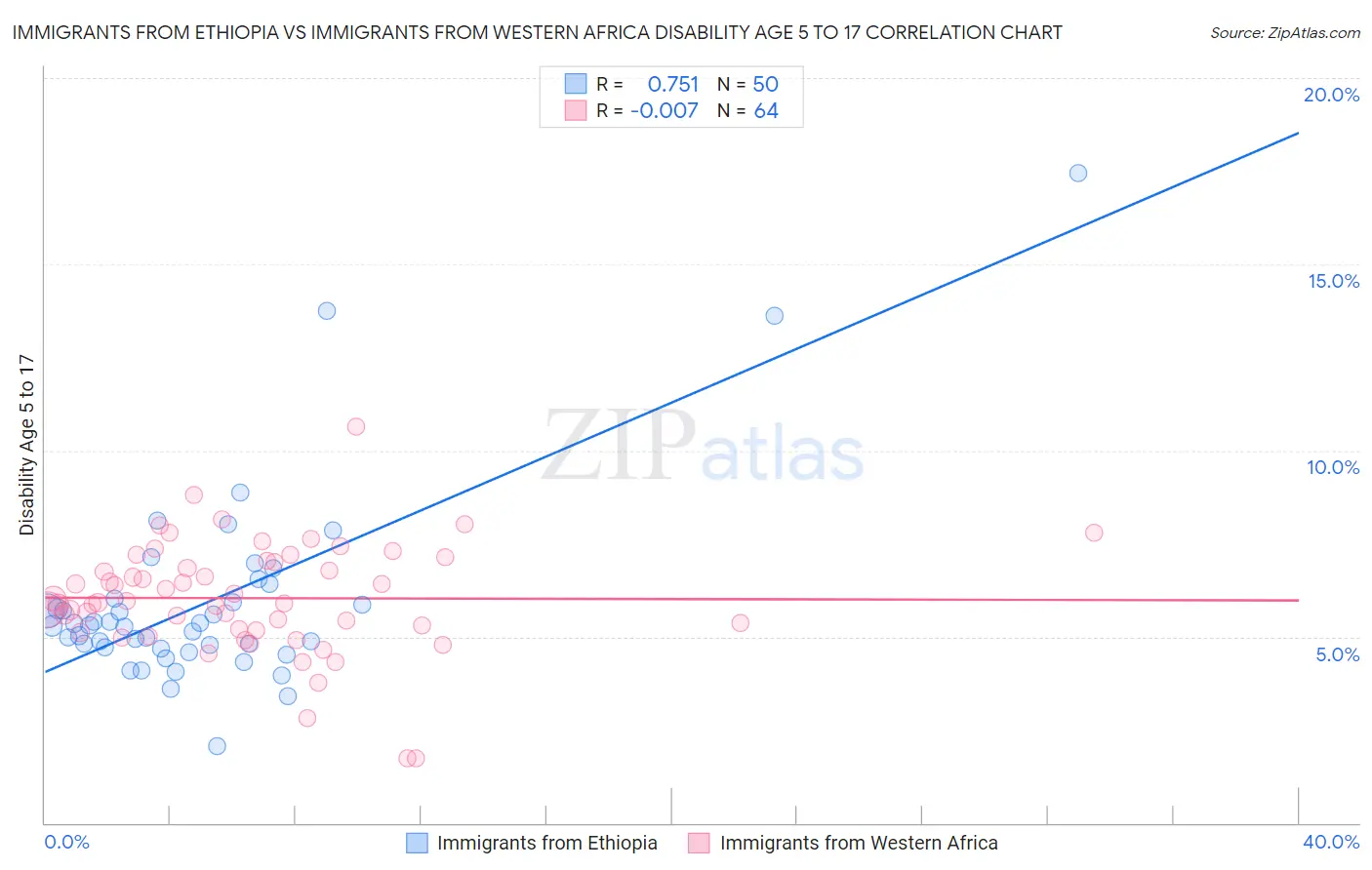 Immigrants from Ethiopia vs Immigrants from Western Africa Disability Age 5 to 17
