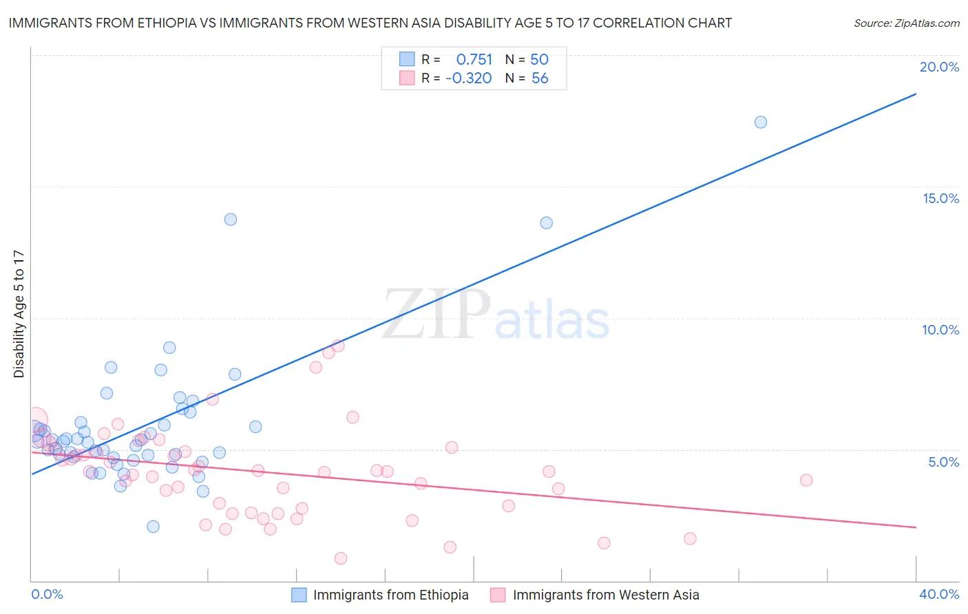 Immigrants from Ethiopia vs Immigrants from Western Asia Disability Age 5 to 17