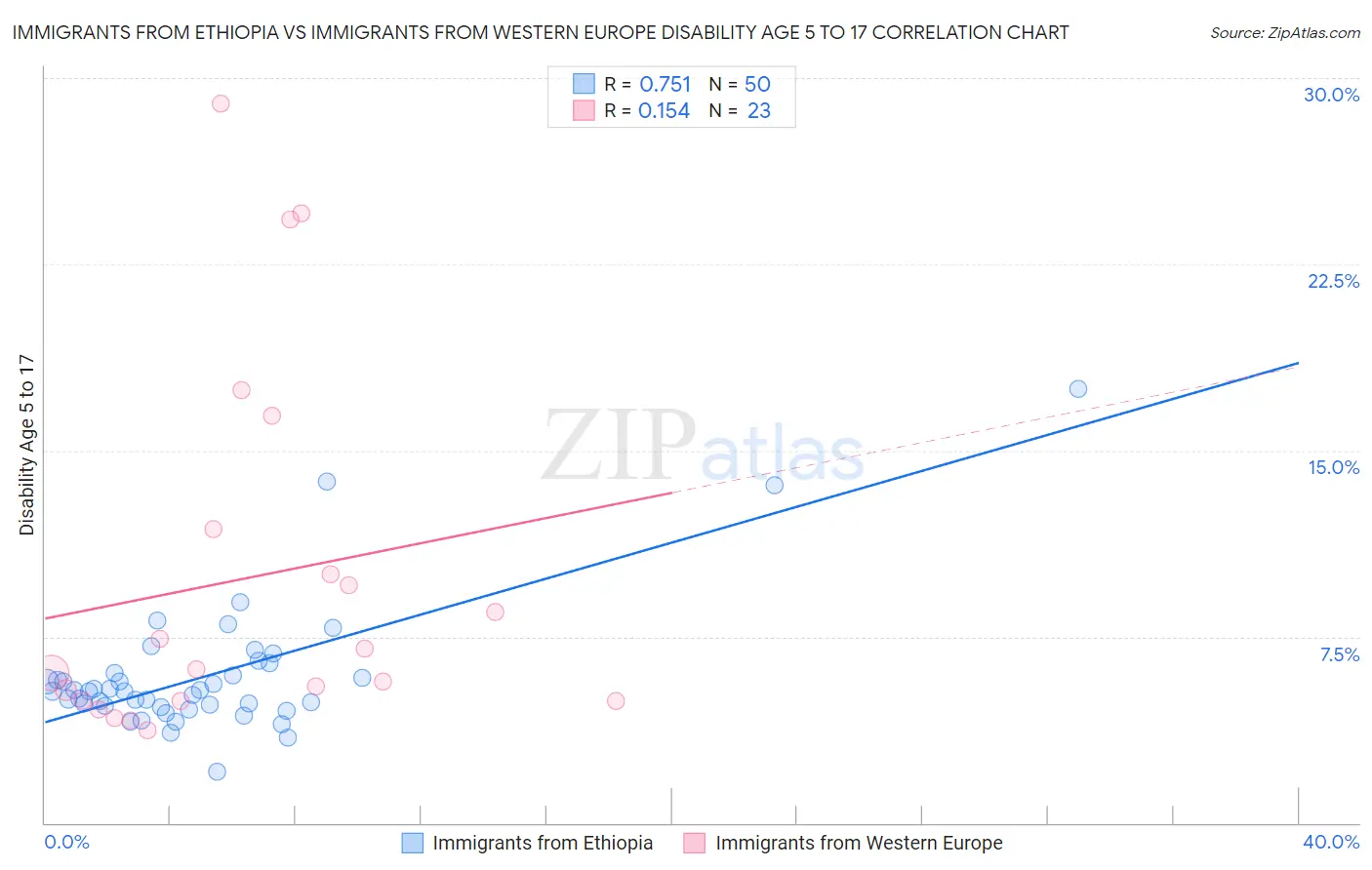 Immigrants from Ethiopia vs Immigrants from Western Europe Disability Age 5 to 17
