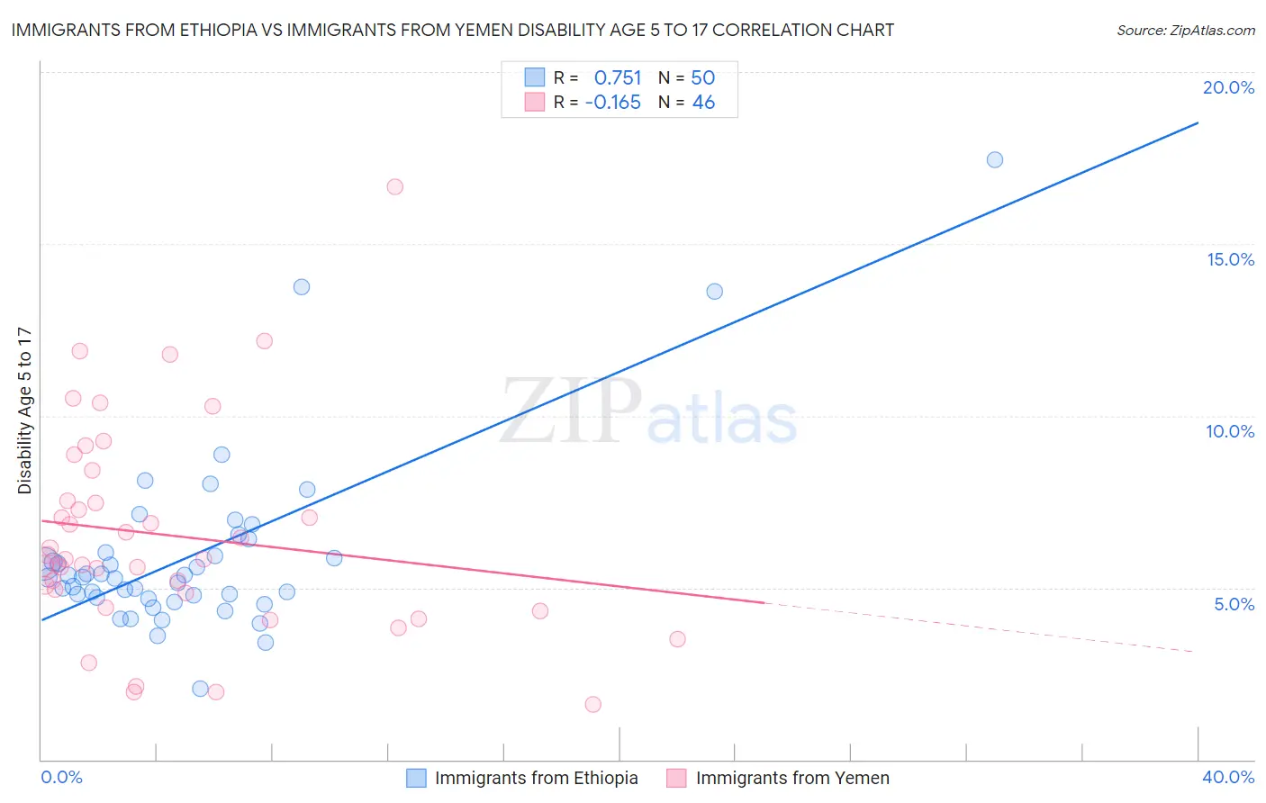 Immigrants from Ethiopia vs Immigrants from Yemen Disability Age 5 to 17